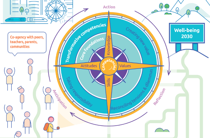 OECD Learning Compass 「学びのコンパス」画像